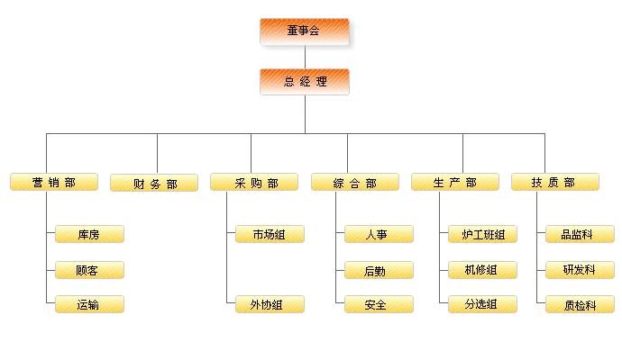 組織架構(gòu)